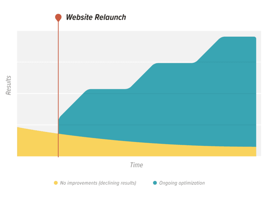 Graph of website performance post launch with and without optimization services