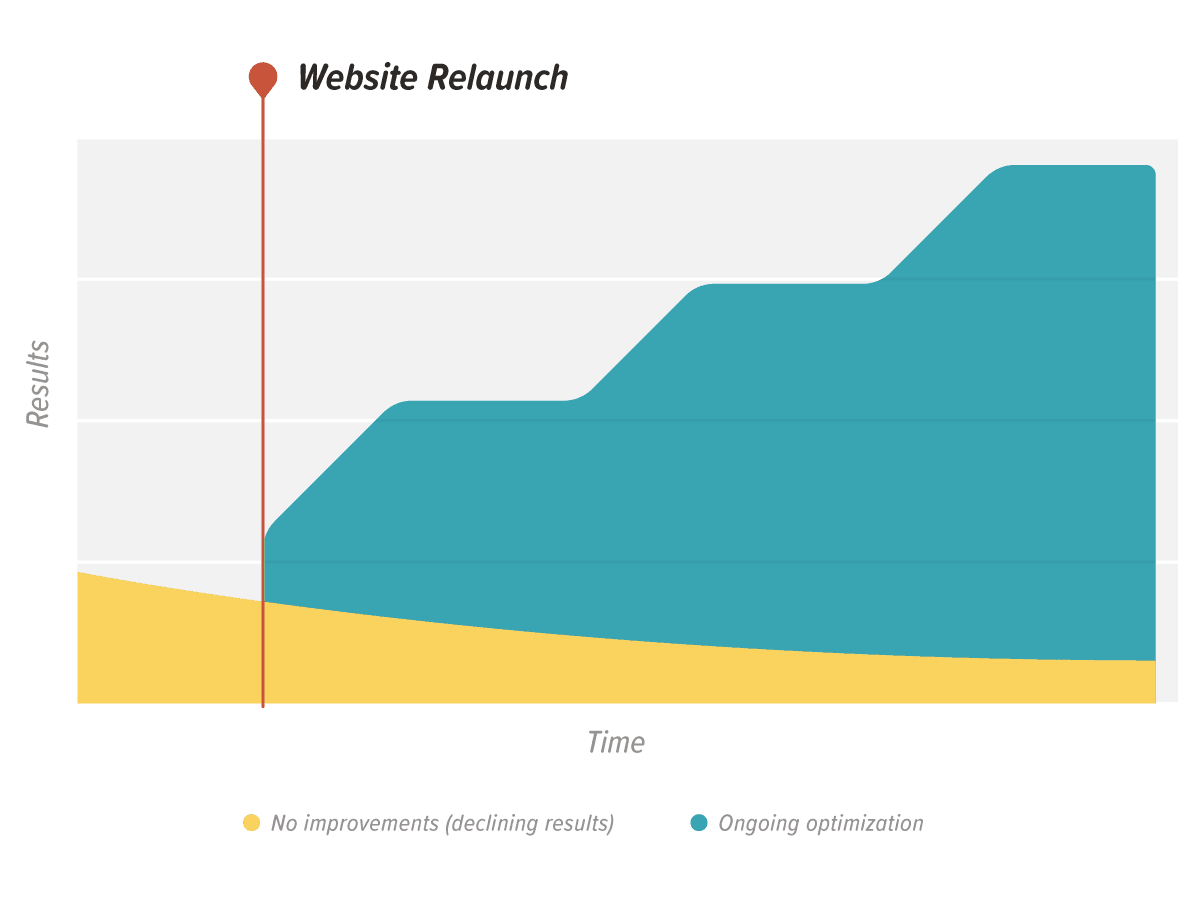 Graph of website performance post launch with and without optimization services
