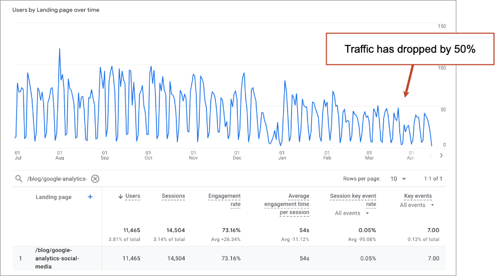 A line graph titled "users by landing page over time" showing a fluctuating trend with a marked 50% drop in user traffic. additional analytical data is shown below the graph.