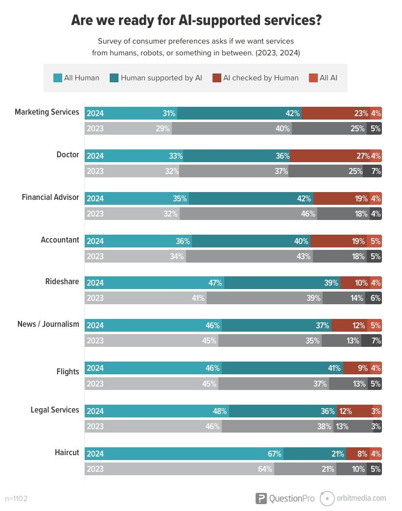 Graphical representation of consumer preferences for ai-assisted versus human services 