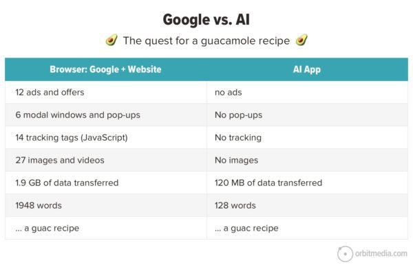 Google vs ai.