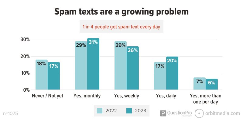 Spam's popularity is on the rise again