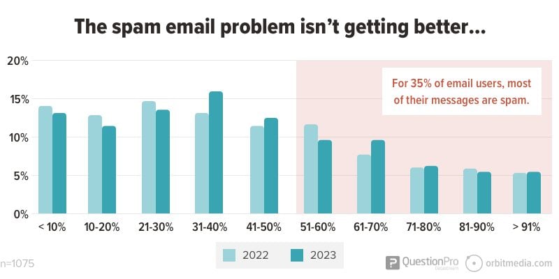 bar chart showing that 35% of email users, most of their messages are spam
