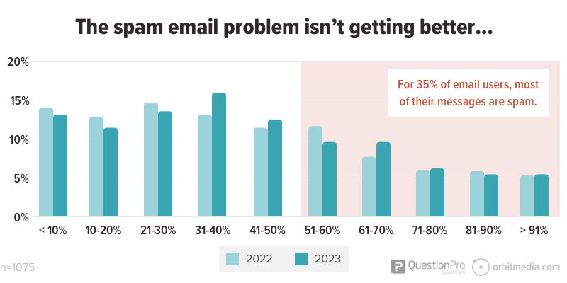 bar chart showing that 35% of email users, most of their messages are spam