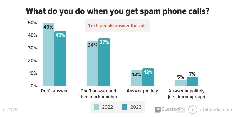 https://www.orbitmedia.com/wp-content/uploads/2023/08/What-do-you-do-when-you-get-spam-phone-calls_.jpg