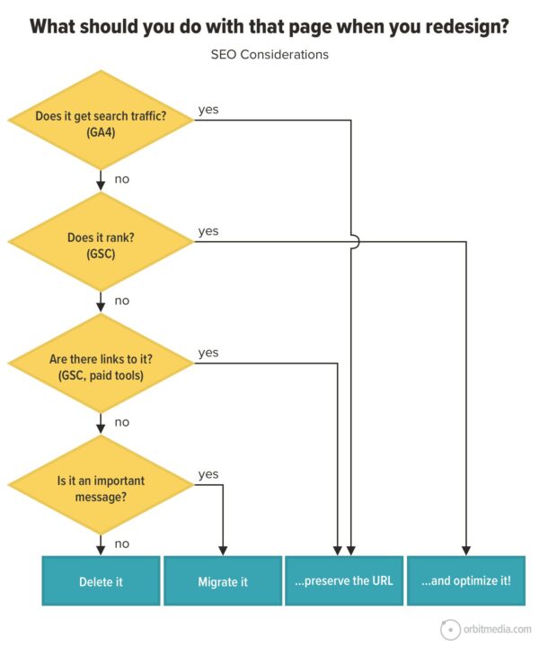 Flowchart guiding seo considerations for whether to delete, migrate, or optimize a webpage during redesign