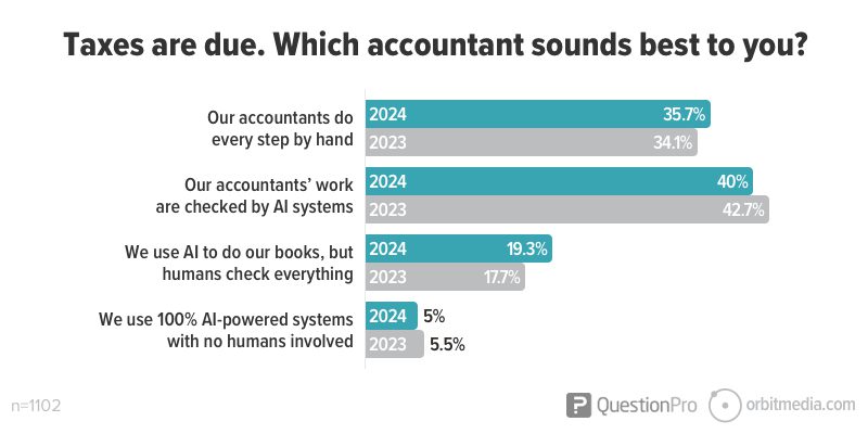 Bar chart comparing preferences for accountant types based on their use of ai in their work for the years 2023 and 2024.