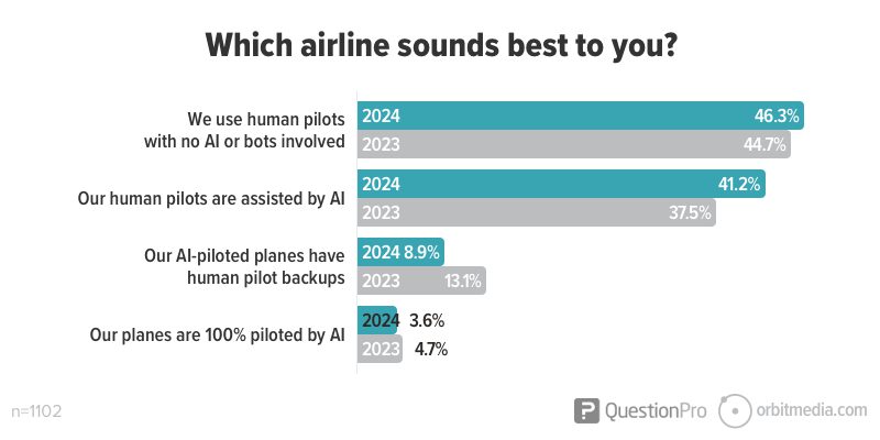 Graph showing preferences for airline pilot options: most favor human pilots with or without ai assistance, while few prefer fully ai-piloted planes.