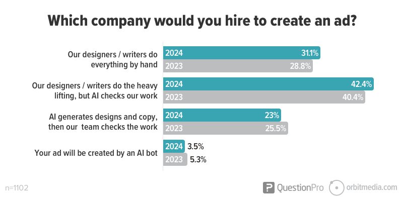 Bar chart showing preferences for hiring a company to create an ad, based on the level of human versus artificial intelligence involvement.