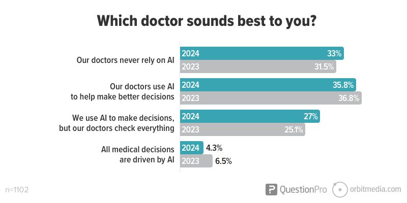 Bar chart showing public preference for the extent of ai involvement in medical decisions, with the majority favoring ai 