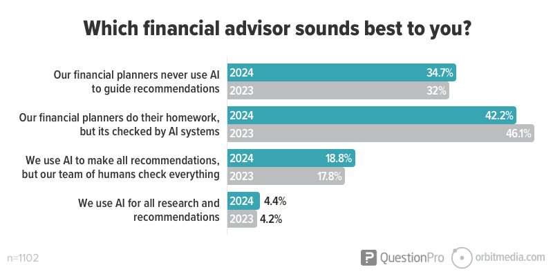 Bar graph showing preferences for financial advisor approaches, with the majority favoring human checks on ai recommendations.