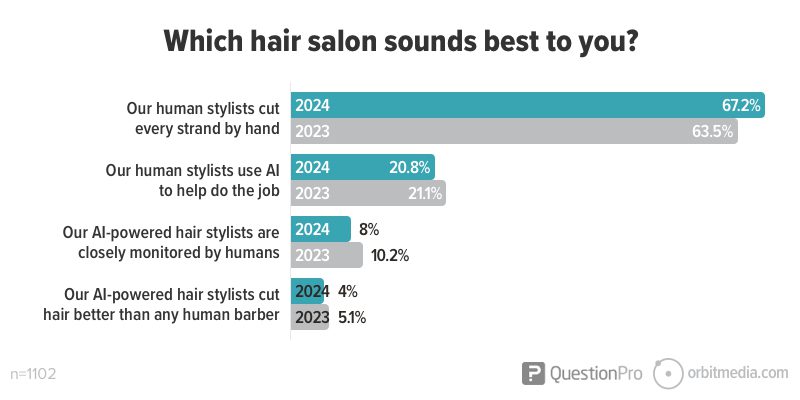 Bar graph depicting preferences for human versus ai-powered hair stylists for 2023 and 2024.