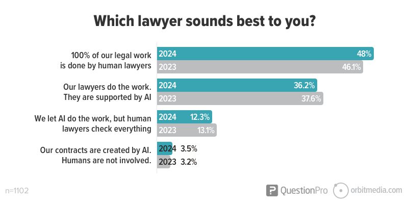 Bar chart showing preferences for ai involvement in legal work, with most respondents favoring a human-ai collaboration by 2024.