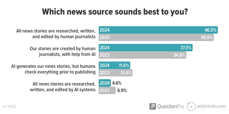Bar chart displaying preferences for news sources, with the majority favoring stories researched and written by human journalists.