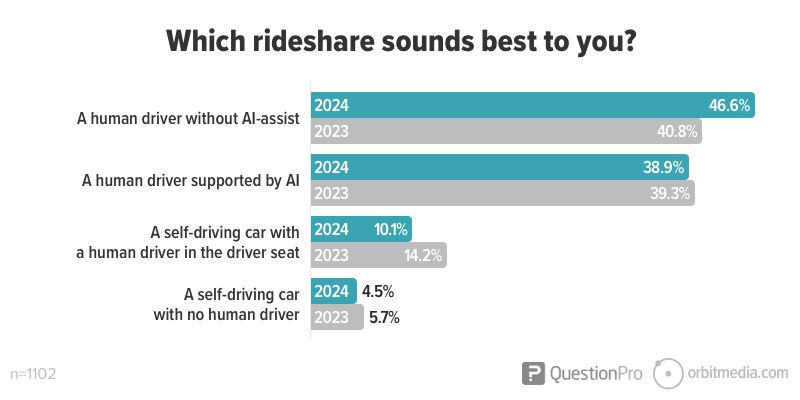 Bar chart depicting preferences for types of rideshare options, ranging from human drivers with ai-assist to fully self-driving cars without human drivers.