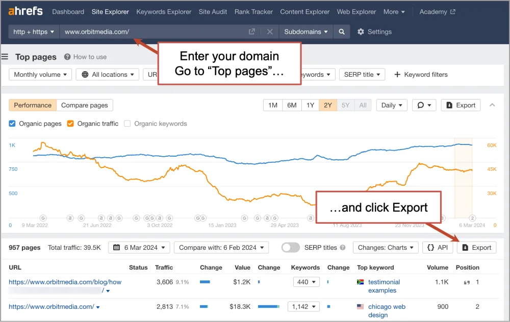 Screenshot of an ahrefs seo tool interface showing traffic statistics with annotations directing to "top pages" and the "export" button.