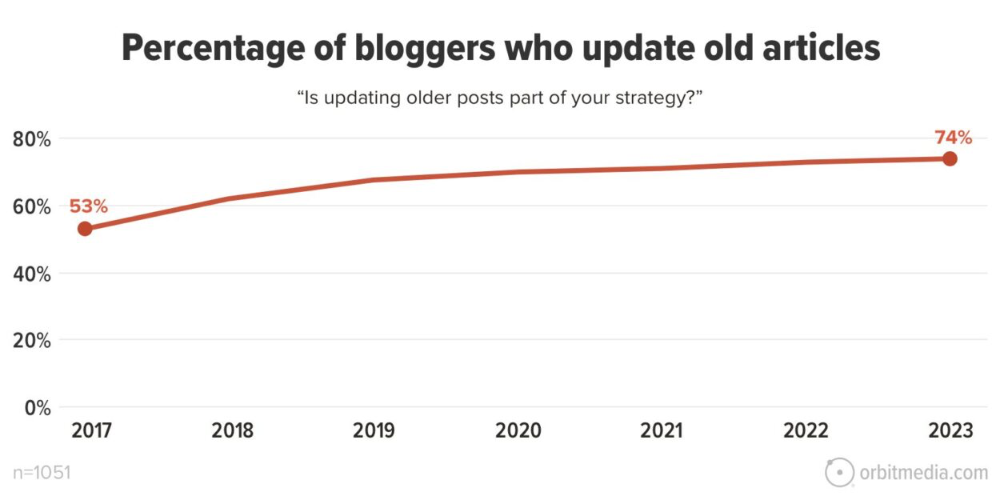 Line graph showing the increase in bloggers updating old articles from 53% in 2017 to 74% in 2023.