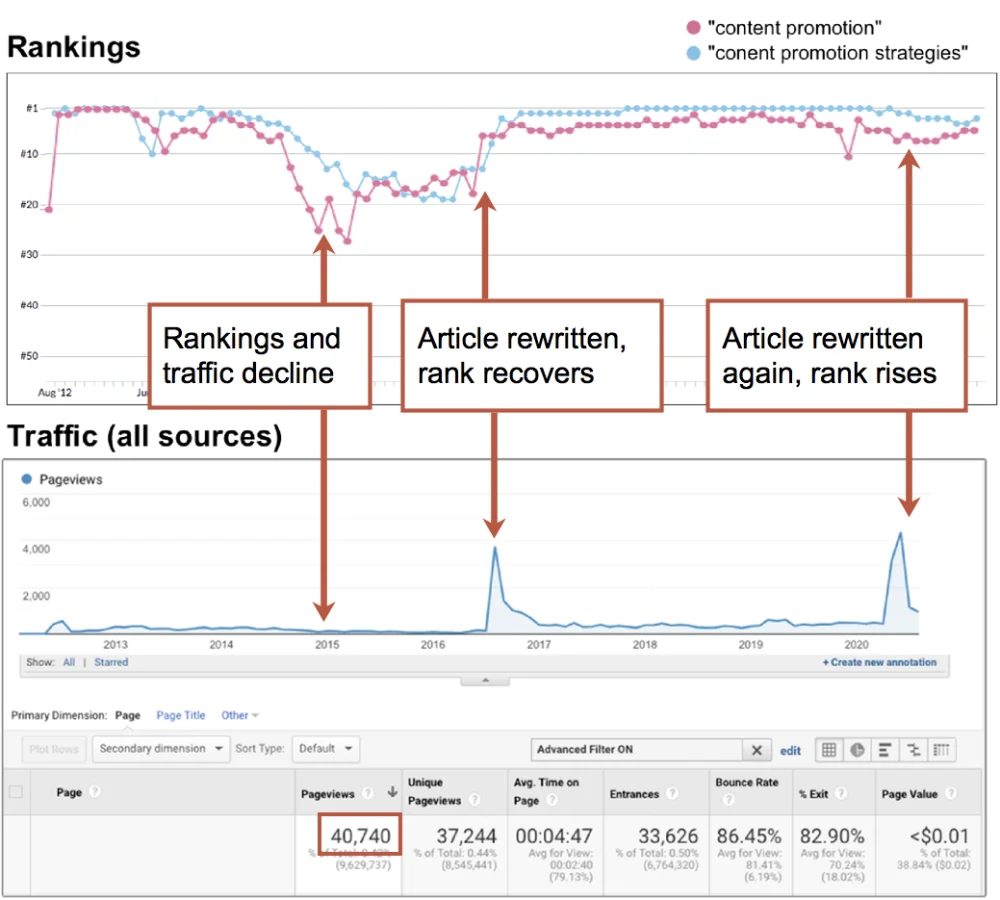 Graph showing traffic and rankings over time for a website, illustrating patterns of traffic decline, rank rewrites, and content promotion strategies.