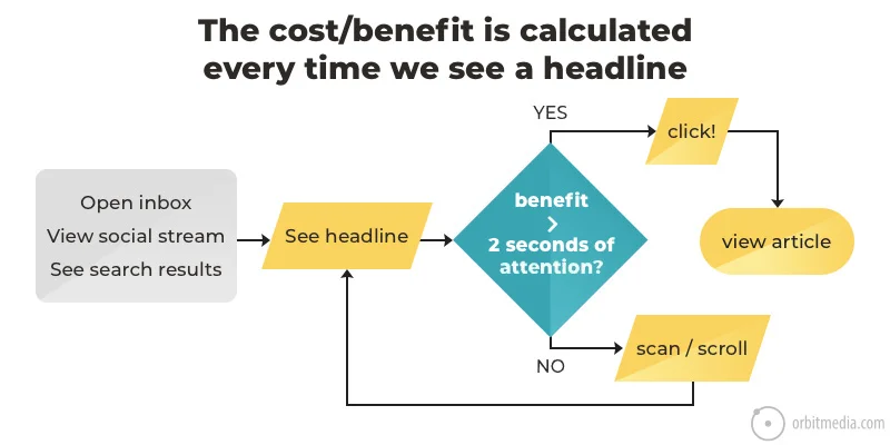 Flowchart explaining cost/benefit decision-making upon encountering a headline, with paths leading to different actions like clicking, viewing, or scrolling.
