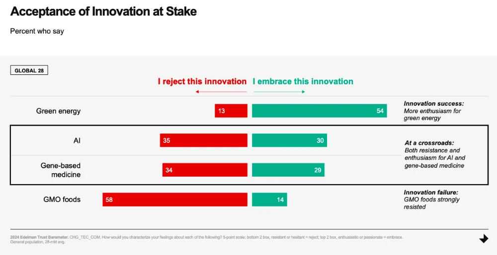 A screenshot showing that 35% of respondents reject AI innovation. 30% embrace AI innovation