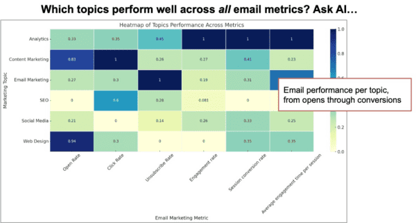 shart showing which topics perform well across all email metrics