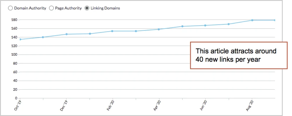Line graph showing a steady increase in domain authority over time, annotated to highlight an annual gain of approximately 40 new links.