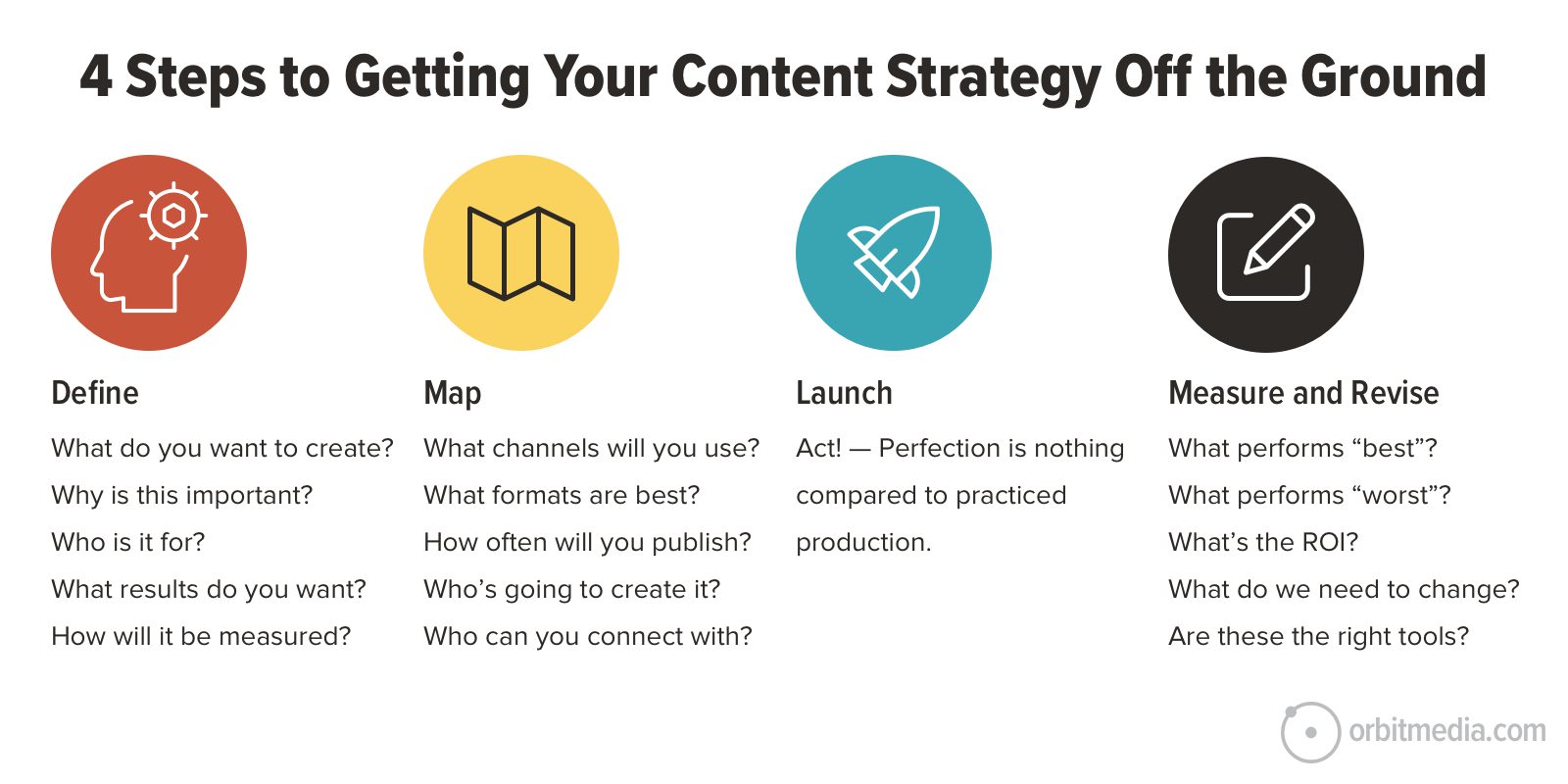 4 steps to starting a content strategy; define, map, launch, measure