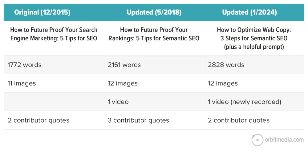 Table comparing seo article updates: 2015 original and updates in 2018 and 2024, displaying changes in word count, multimedia, and contributor quotes.