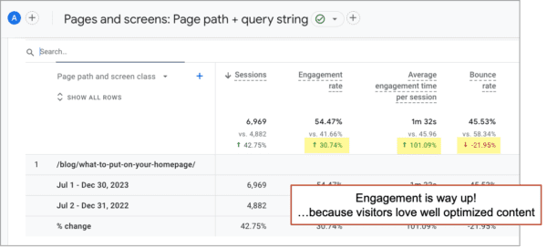 GA4 screenshot showing engagement is up