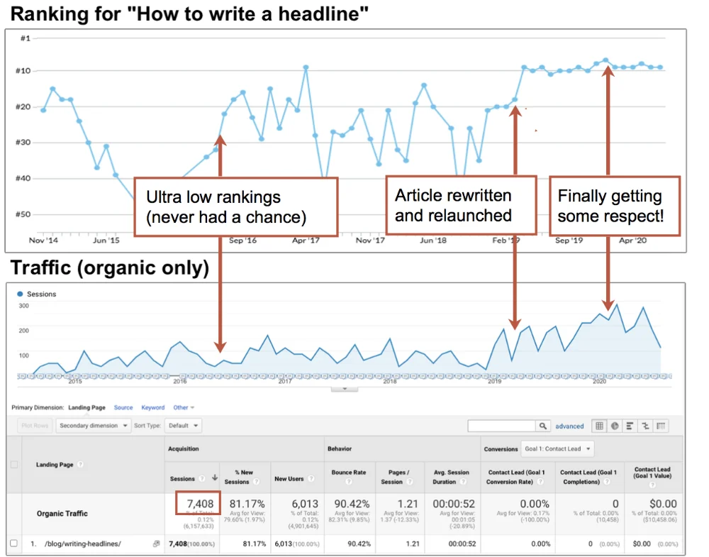 Graph showing organic traffic trends and rankings for an article titled "how to write a headline" from june 2015 to april 2020 with annotations highlighting key changes.