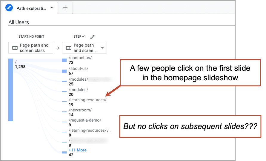 A screenshot of google analytics showing a few people click on the first slide in the homepage.