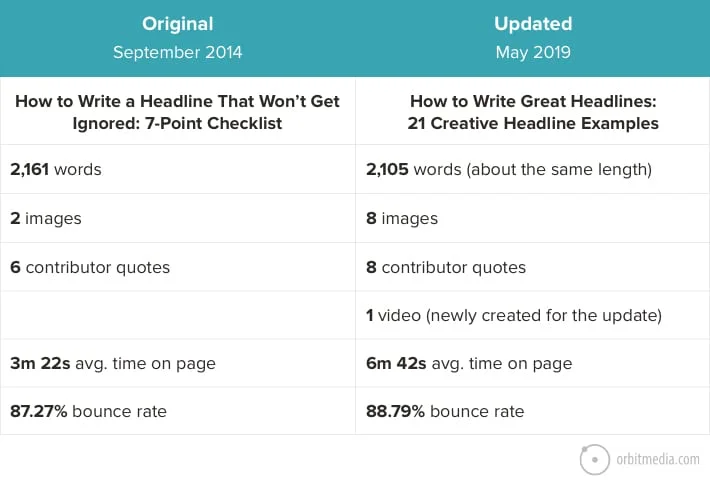 Comparison table showing updates between an original article from september 2014 and its updated version in may 2019, listing word count, contributor quotes, video inclusion, time on page, and bounce rate.