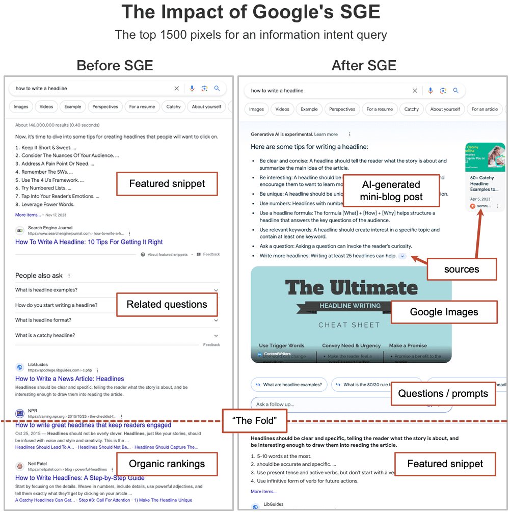The impact of google SGE