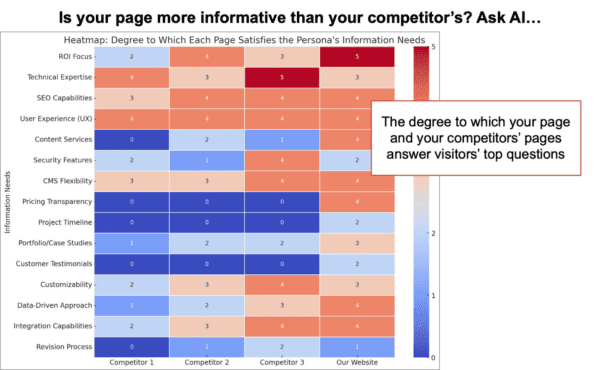 heatmap showing information needs and your competitors pages