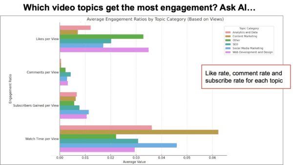 chart showing which video topics get the most engagement