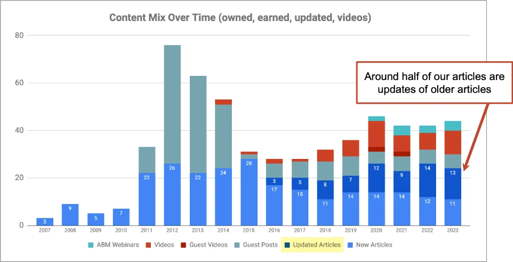 Bar chart showing content mix over time from 2007 to 2023, detailing abm webinars, videos, guest posts, updated articles, and new articles, with a note highlighting updates.