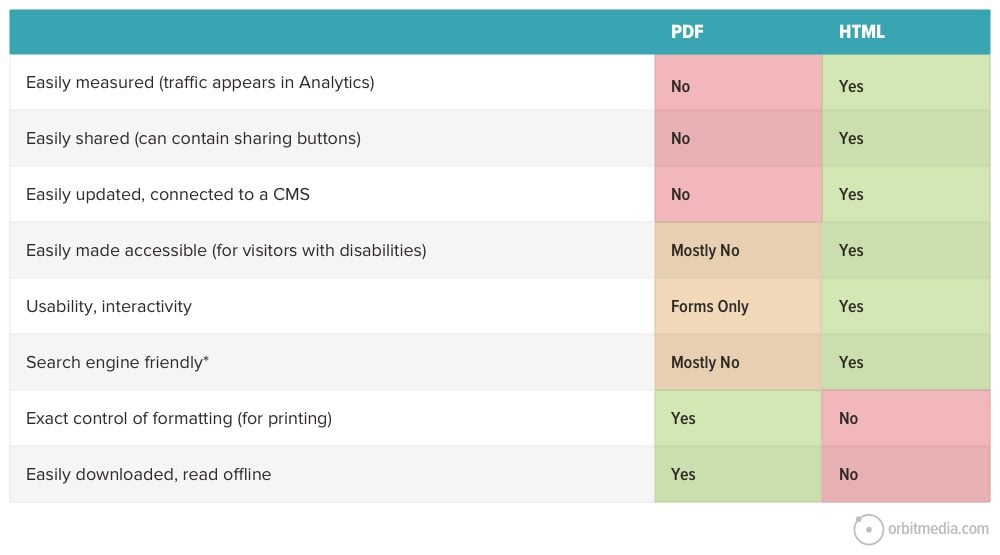 Pdf vs HTML chart