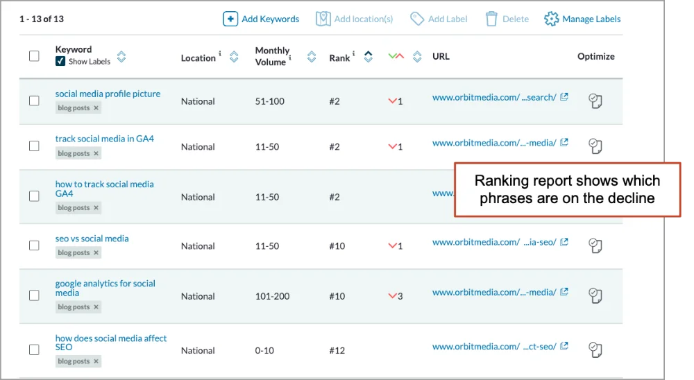 Screenshot of a keyword ranking report highlighting phrases on the decline in a digital marketing analytics dashboard.