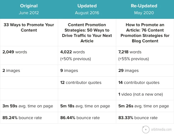 Table comparing content promotion strategies in june 2012, august 2016, and may 2020, detailing word count, images, contributor quotes, videos, and bounce rates for each period.