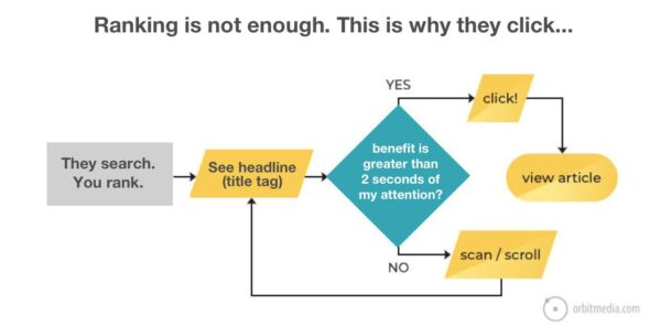 Ranking is not enough why people click chart