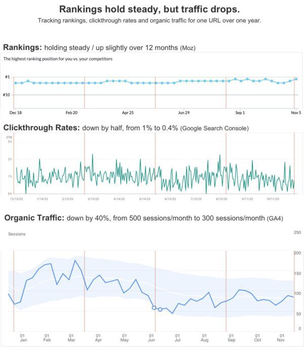 A screenshot of a google analytics dashboard.