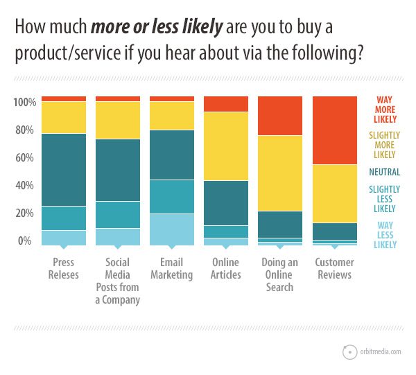How much more or less likely to buy a product service?.