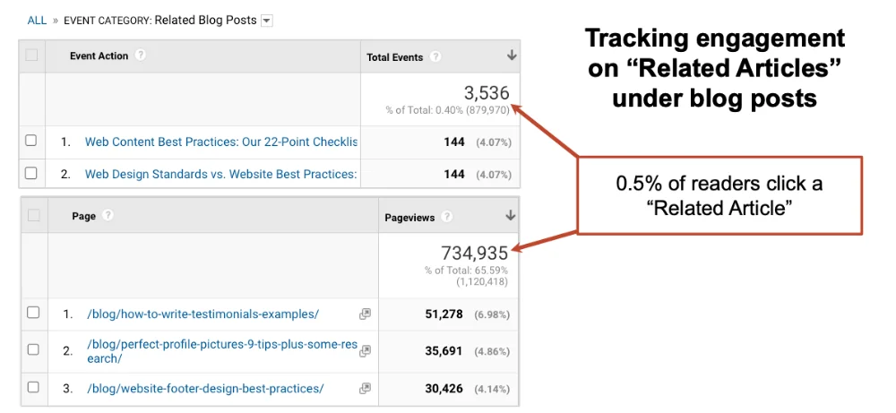 Tracking engagement on related articles under posts.