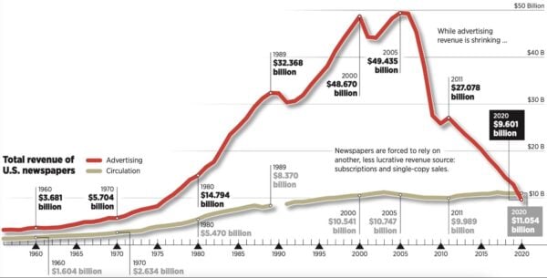 A graph showing the growth of the us ads in newspapers