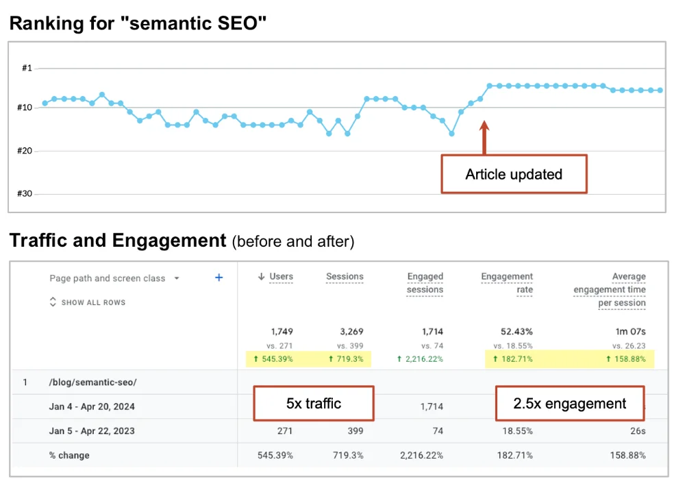 Line graph showing a rise in ranking for "semantic seo" after an article update, and below, a table displays increased traffic and engagement statistics before and after the update.