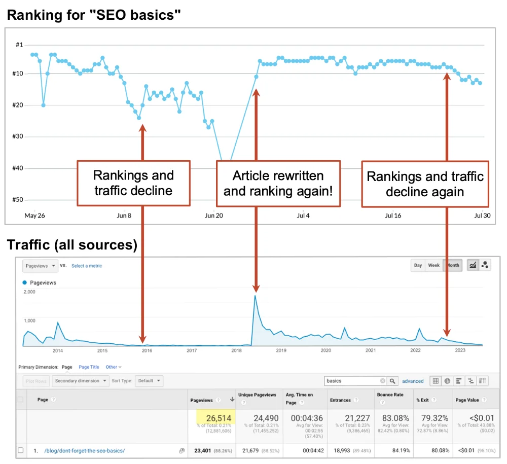 A line graph displaying the ranking fluctuations for "seo basics" from 2014 to 2023, with annotations highlighting major changes in traffic and rankings.