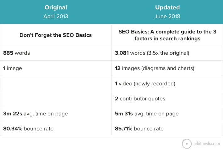 Comparison of original and updated seo guide statistics, including word count, images, videos, contributor quotes, average time on page, and bounce rate in a table format.
