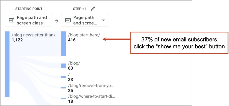 A screen showing the percentage of email subscribers.