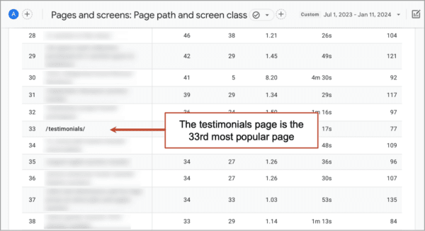 A screenshot of a google analytics account showing the testimonial page i sthe 33rd most popular