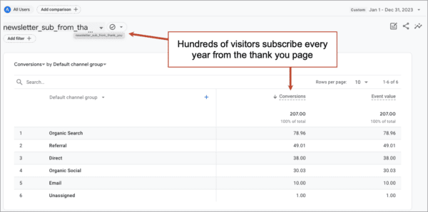 A screenshot of the google analytics dashboard showing a lot of people subscribe from the thank you page